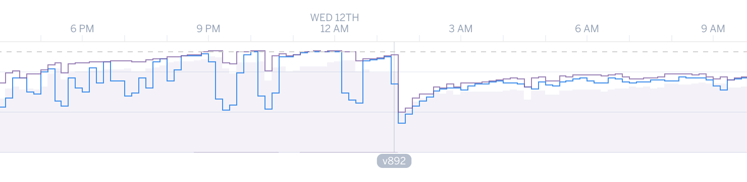 Memory Usage